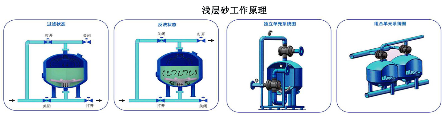 20立方浅层砂过滤器